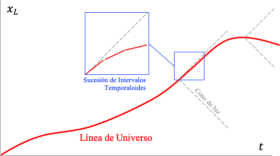 Línea de Universo