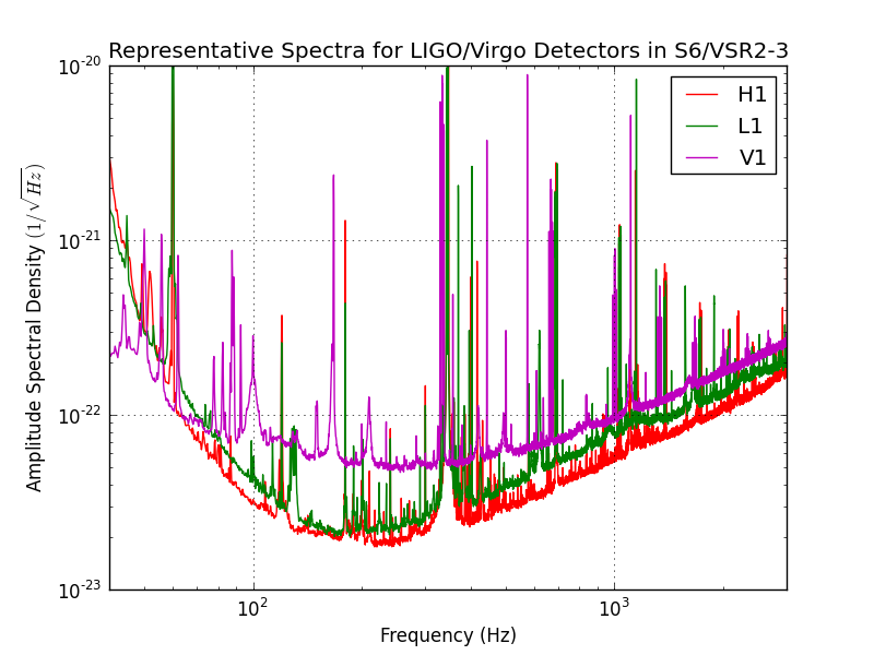 Sensibilidad de *LIGO avanzado* como función de la frecuencia de las ondas gravitacionales detectadas.  La *sensibilidad* esta expresada en términos de lo que se conoce como la *amplitud de densidad espectral* que tiene unidades del inverso de la raíz cuadrada de la frecuencia.