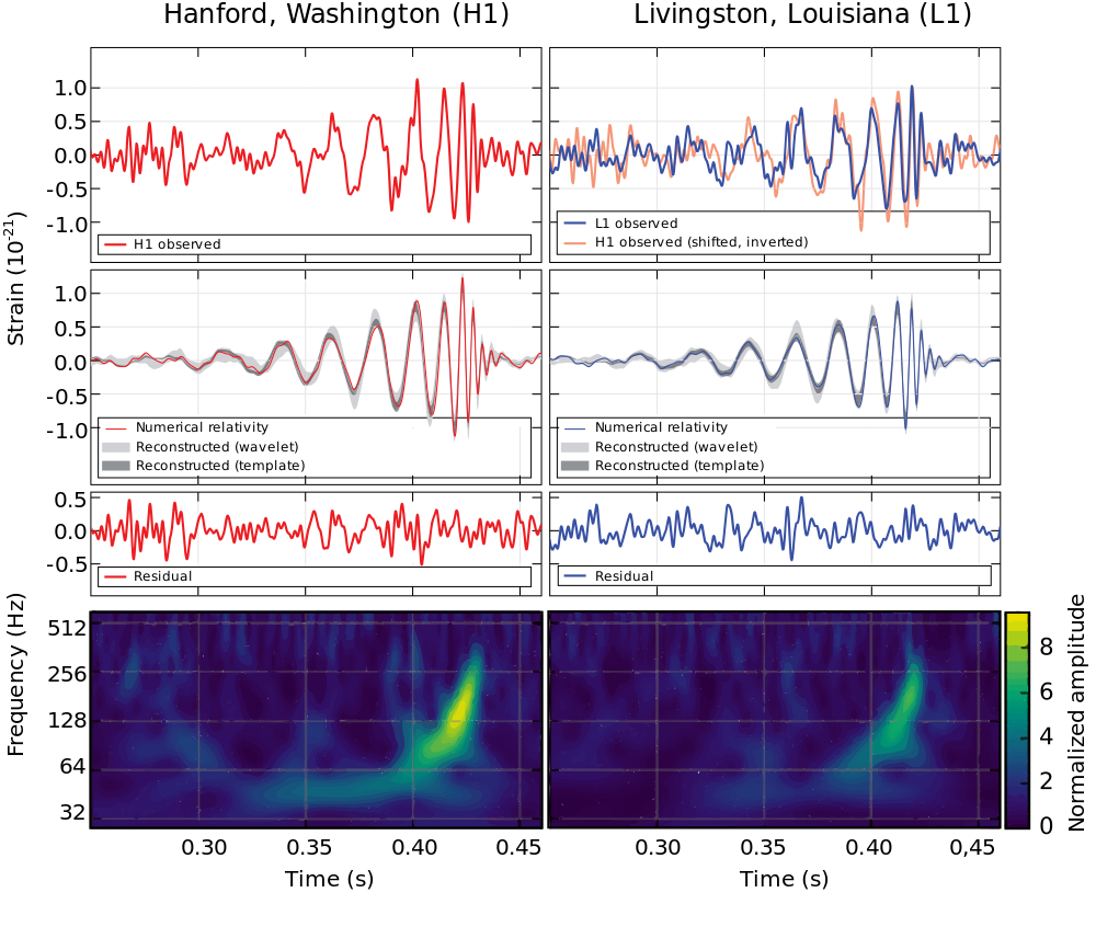 Primera señal de ondas electromagnéticas detectada GW150914.