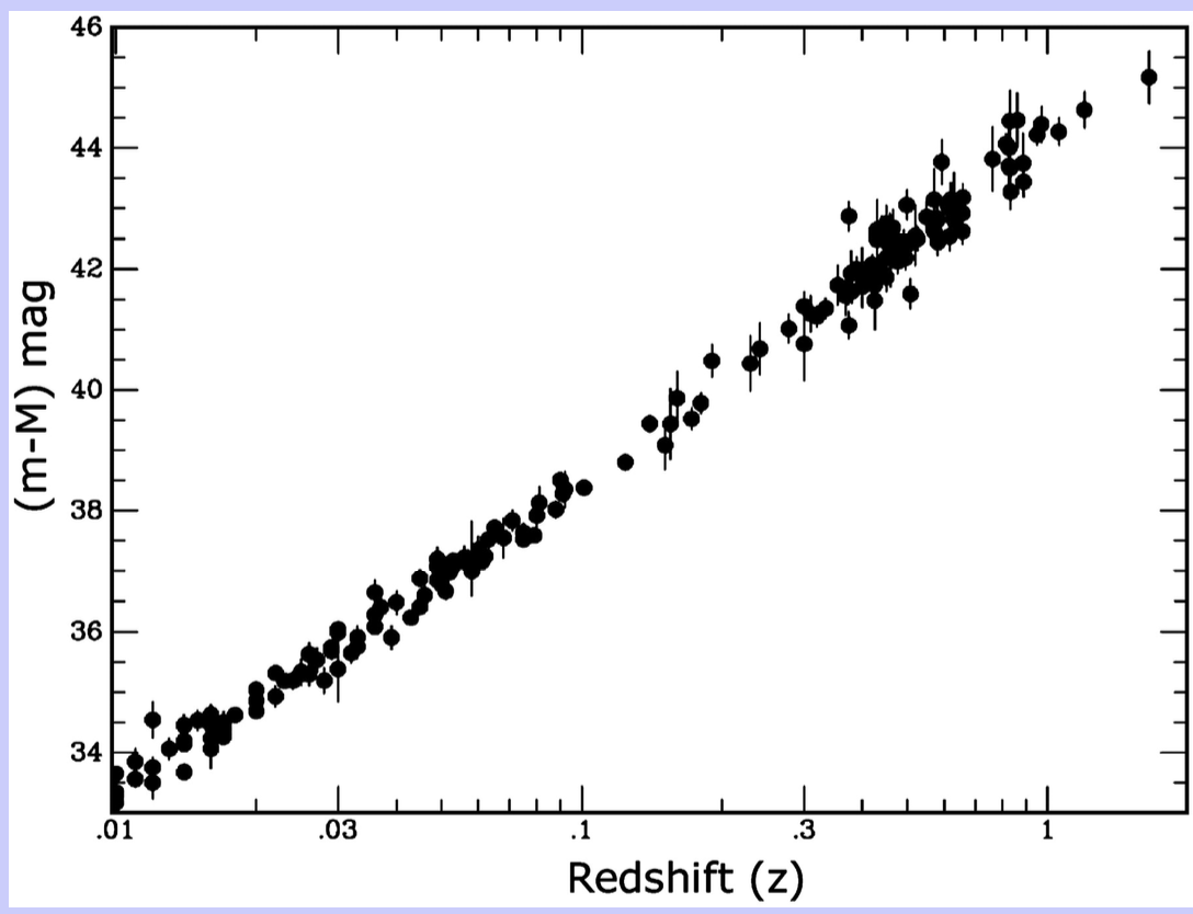 Ley de Hubble Lemaitre.  En el eje vertical se muestra el módulo de distancia $\mu=m-M=5\log_{10}(d)-5$ donde la distancia esta en pc.  Una distancia de 1 Gpc corresponde a un módulo de distancias de 40.  Fuente: https://physics.stackexchange.com/questions/361438/interpretation-of-hubble-diagram.