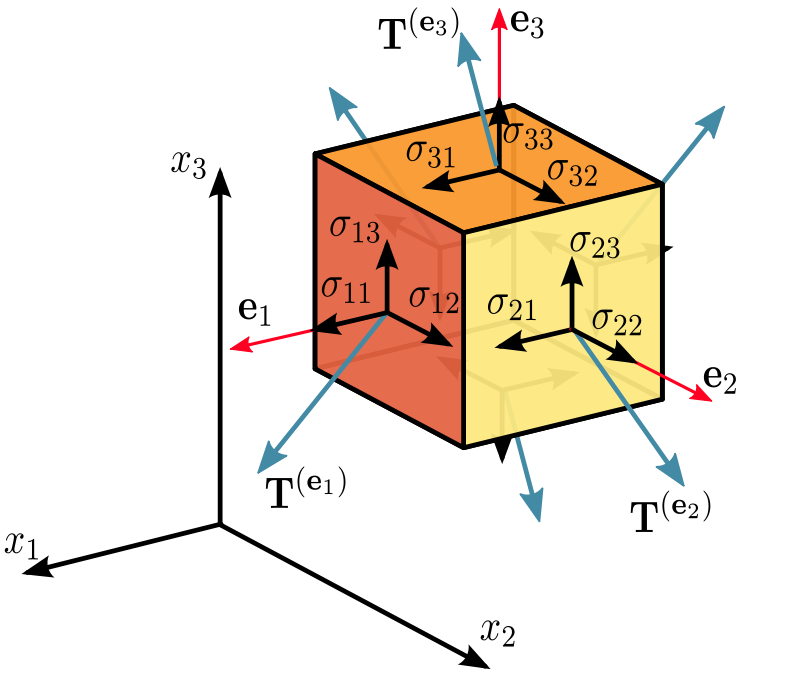 Tensor de esfuerzos.